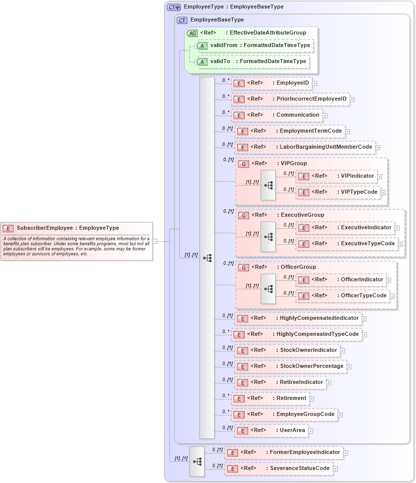 XSD Diagram of SubscriberEmployee in schema components_xsd (HR-XML - Human Resources XML)