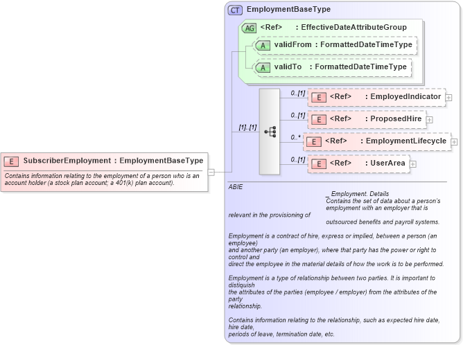 XSD Diagram of SubscriberEmployment in schema components_xsd (HR-XML - Human Resources XML)