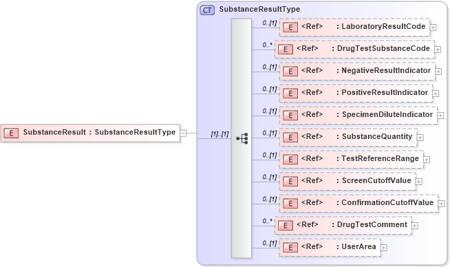 XSD Diagram of SubstanceResult in schema components_xsd (HR-XML - Human Resources XML)