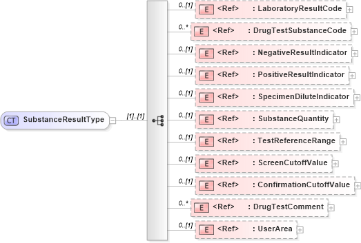XSD Diagram of SubstanceResultType in schema components_xsd (HR-XML - Human Resources XML)