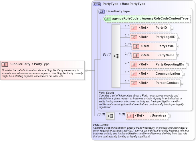 XSD Diagram of SupplierParty in schema components_xsd (HR-XML - Human Resources XML)