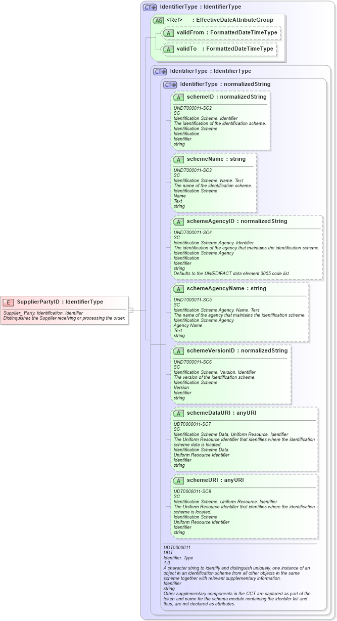 XSD Diagram of SupplierPartyID in schema fields_xsd (HR-XML - Human Resources XML)