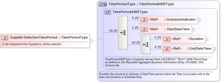 XSD Diagram of SupplierSelectionTimePeriod in schema components_xsd1 (HR-XML - Human Resources XML)