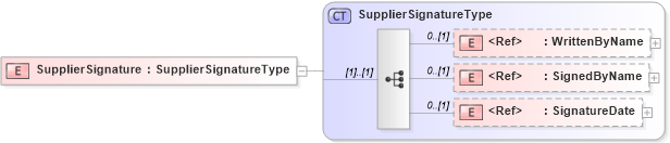 XSD Diagram of SupplierSignature in schema components_xsd (HR-XML - Human Resources XML)