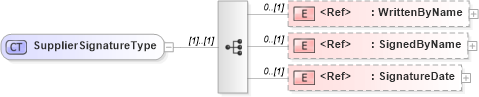 XSD Diagram of SupplierSignatureType in schema components_xsd (HR-XML - Human Resources XML)
