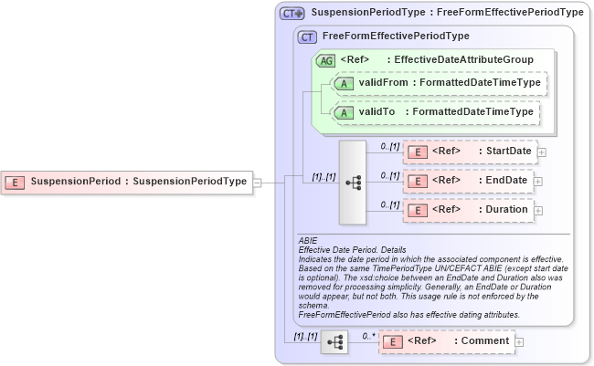 XSD Diagram of SuspensionPeriod in schema components_xsd (HR-XML - Human Resources XML)