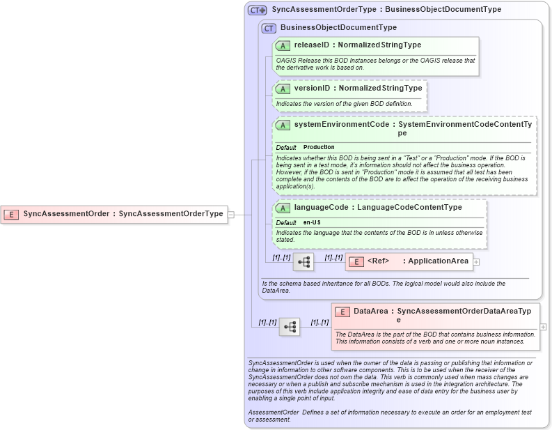 XSD Diagram of SyncAssessmentOrder in schema syncassessmentorder_xsd (HR-XML - Human Resources XML)