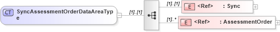XSD Diagram of SyncAssessmentOrderDataAreaType in schema syncassessmentorder_xsd (HR-XML - Human Resources XML)