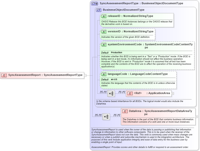 XSD Diagram of SyncAssessmentReport in schema syncassessmentreport_xsd (HR-XML - Human Resources XML)