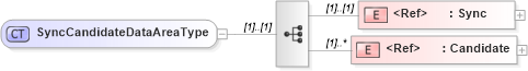 XSD Diagram of SyncCandidateDataAreaType in schema synccandidate_xsd (HR-XML - Human Resources XML)