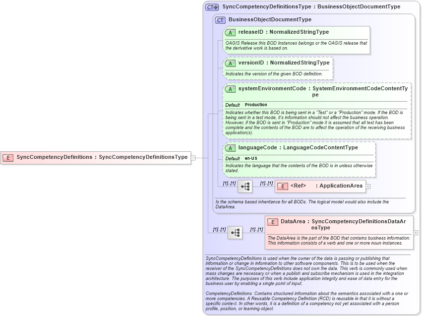 XSD Diagram of SyncCompetencyDefinitions in schema synccompetencydefinitions_xsd (HR-XML - Human Resources XML)