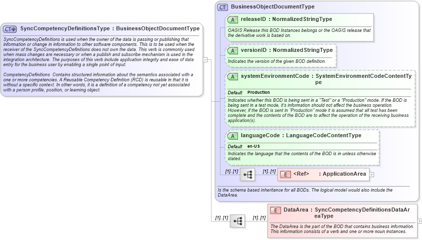 XSD Diagram of SyncCompetencyDefinitionsType in schema synccompetencydefinitions_xsd (HR-XML - Human Resources XML)