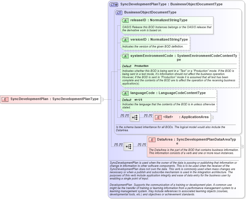 XSD Diagram of SyncDevelopmentPlan in schema syncdevelopmentplan_xsd (HR-XML - Human Resources XML)