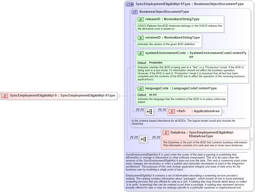 XSD Diagram of SyncEmploymentEligibilityI-9 in schema syncemploymenteligibilityi-9_xsd (HR-XML - Human Resources XML)