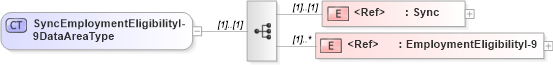 XSD Diagram of SyncEmploymentEligibilityI-9DataAreaType in schema syncemploymenteligibilityi-9_xsd (HR-XML - Human Resources XML)