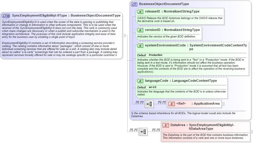 XSD Diagram of SyncEmploymentEligibilityI-9Type in schema syncemploymenteligibilityi-9_xsd (HR-XML - Human Resources XML)