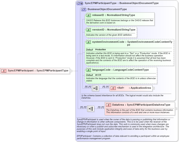 XSD Diagram of SyncEPMParticipant in schema syncepmparticipant_xsd (HR-XML - Human Resources XML)