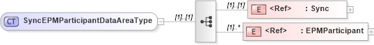 XSD Diagram of SyncEPMParticipantDataAreaType in schema syncepmparticipant_xsd (HR-XML - Human Resources XML)