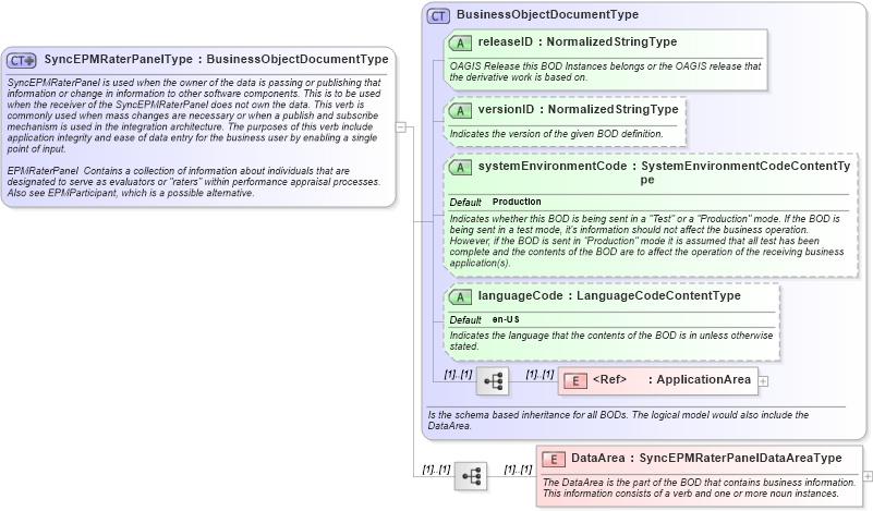 XSD Diagram of SyncEPMRaterPanelType in schema syncepmraterpanel_xsd (HR-XML - Human Resources XML)
