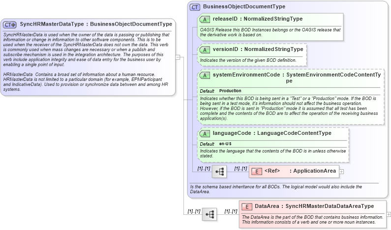 XSD Diagram of SyncHRMasterDataType in schema synchrmasterdata_xsd (HR-XML - Human Resources XML)