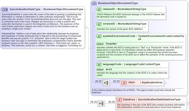 XSD Diagram of SyncIndicativeDataType in schema syncindicativedata_xsd (HR-XML - Human Resources XML)