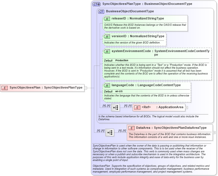 XSD Diagram of SyncObjectivesPlan in schema syncobjectivesplan_xsd (HR-XML - Human Resources XML)