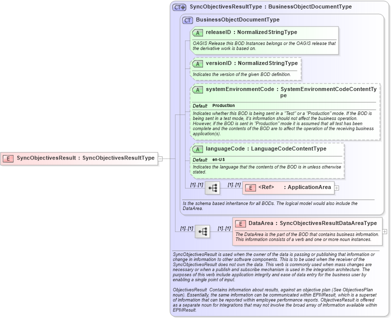 XSD Diagram of SyncObjectivesResult in schema syncobjectivesresult_xsd (HR-XML - Human Resources XML)