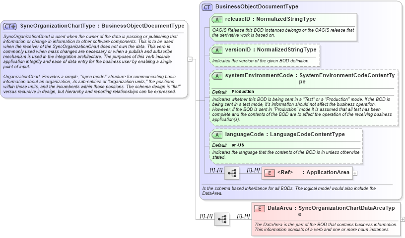 XSD Diagram of SyncOrganizationChartType in schema syncorganizationchart_xsd (HR-XML - Human Resources XML)