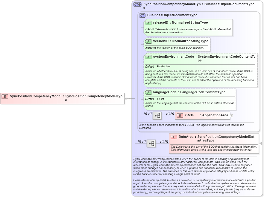 XSD Diagram of SyncPositionCompetencyModel in schema syncpositioncompetencymodel_xsd (HR-XML - Human Resources XML)