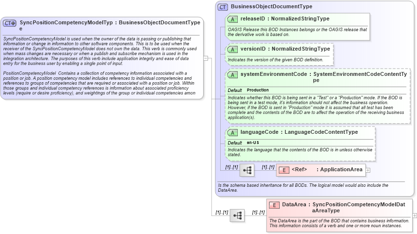 XSD Diagram of SyncPositionCompetencyModelType in schema syncpositioncompetencymodel_xsd (HR-XML - Human Resources XML)
