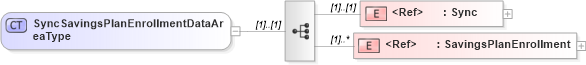 XSD Diagram of SyncSavingsPlanEnrollmentDataAreaType in schema syncsavingsplanenrollment_xsd (HR-XML - Human Resources XML)
