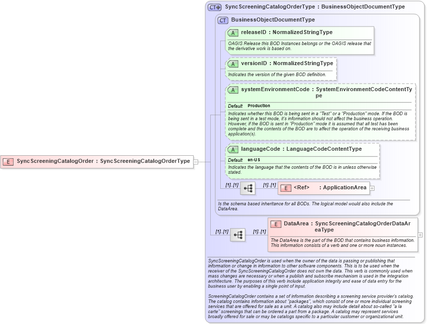 XSD Diagram of SyncScreeningCatalogOrder in schema syncscreeningcatalogorder_xsd (HR-XML - Human Resources XML)