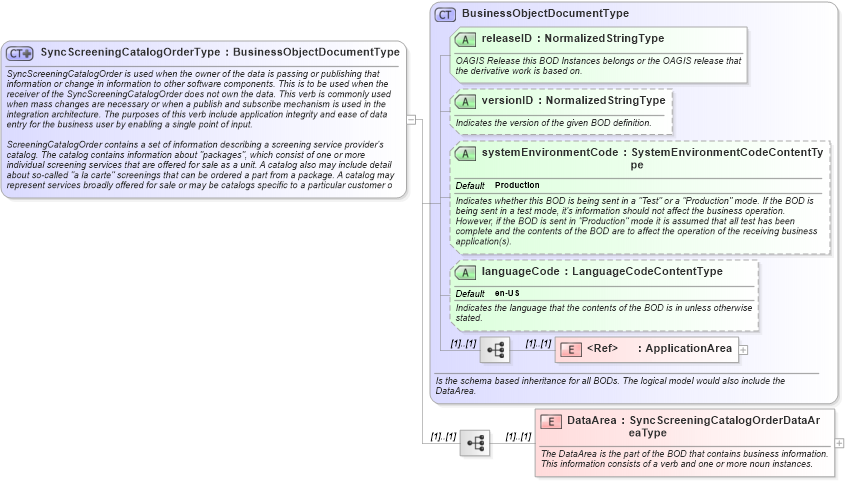 XSD Diagram of SyncScreeningCatalogOrderType in schema syncscreeningcatalogorder_xsd (HR-XML - Human Resources XML)