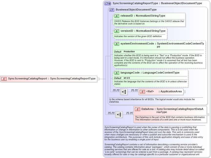 XSD Diagram of SyncScreeningCatalogReport in schema syncscreeningcatalogreport_xsd (HR-XML - Human Resources XML)