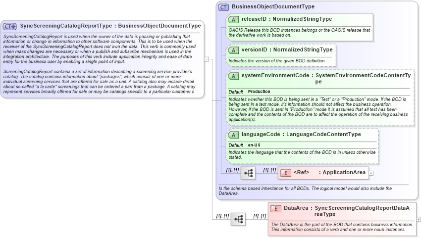 XSD Diagram of SyncScreeningCatalogReportType in schema syncscreeningcatalogreport_xsd (HR-XML - Human Resources XML)