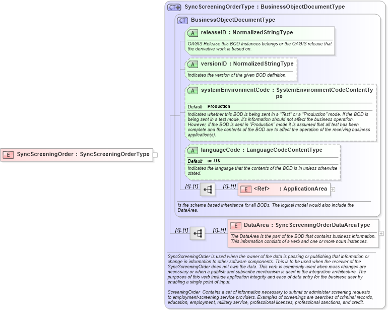 XSD Diagram of SyncScreeningOrder in schema syncscreeningorder_xsd (HR-XML - Human Resources XML)