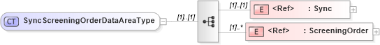 XSD Diagram of SyncScreeningOrderDataAreaType in schema syncscreeningorder_xsd (HR-XML - Human Resources XML)