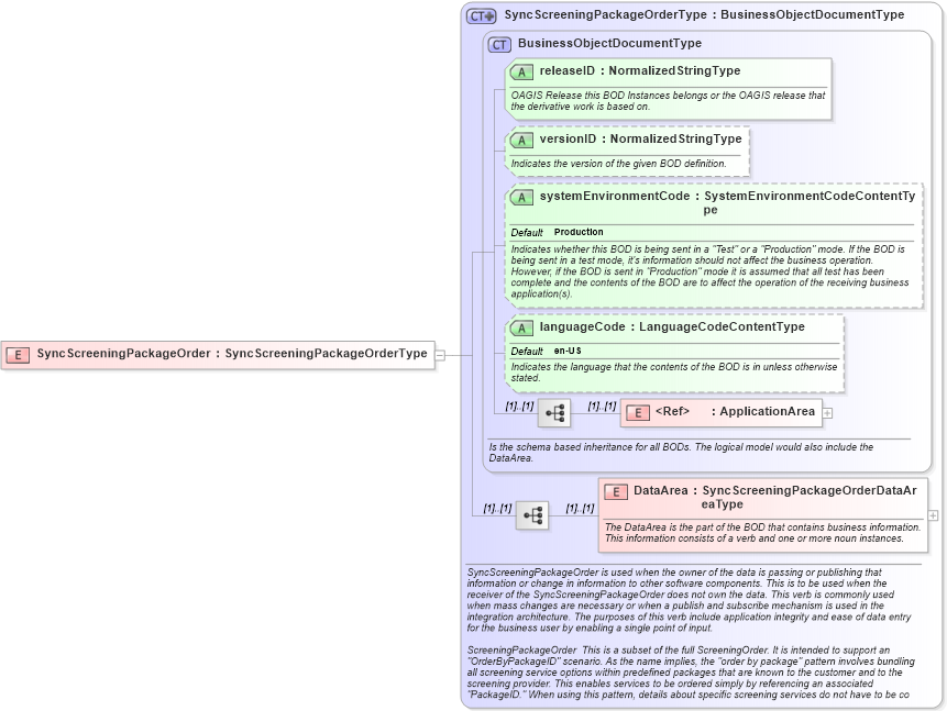 XSD Diagram of SyncScreeningPackageOrder in schema syncscreeningpackageorder_xsd (HR-XML - Human Resources XML)