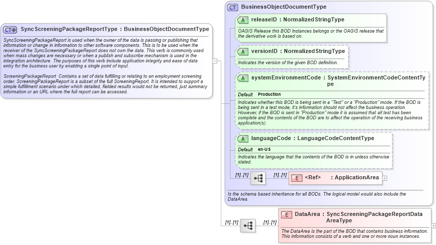 XSD Diagram of SyncScreeningPackageReportType in schema syncscreeningpackagereport_xsd (HR-XML - Human Resources XML)