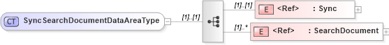 XSD Diagram of SyncSearchDocumentDataAreaType in schema syncsearchdocument_xsd (HR-XML - Human Resources XML)