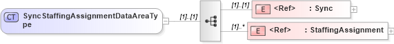 XSD Diagram of SyncStaffingAssignmentDataAreaType in schema syncstaffingassignment_xsd (HR-XML - Human Resources XML)