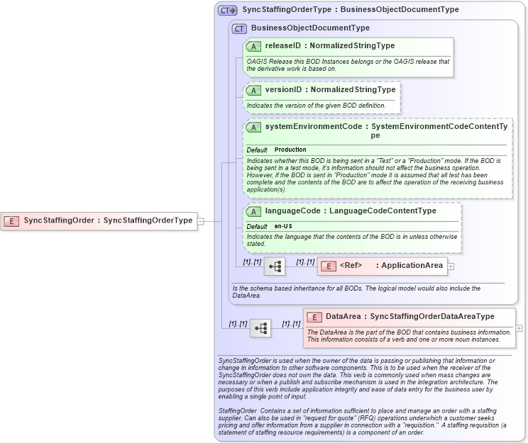 XSD Diagram of SyncStaffingOrder in schema syncstaffingorder_xsd (HR-XML - Human Resources XML)