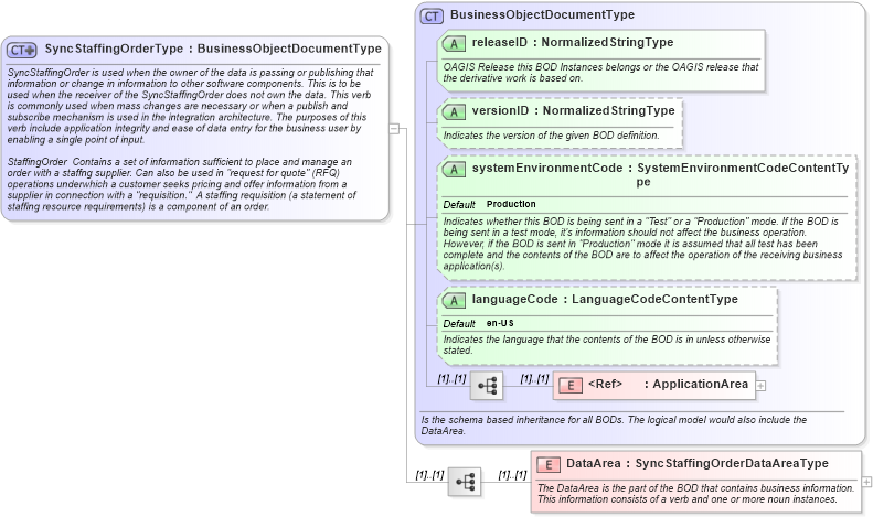 XSD Diagram of SyncStaffingOrderType in schema syncstaffingorder_xsd (HR-XML - Human Resources XML)
