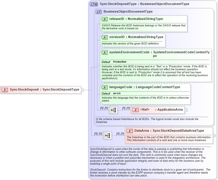 XSD Diagram of SyncStockDeposit in schema syncstockdeposit_xsd (HR-XML - Human Resources XML)