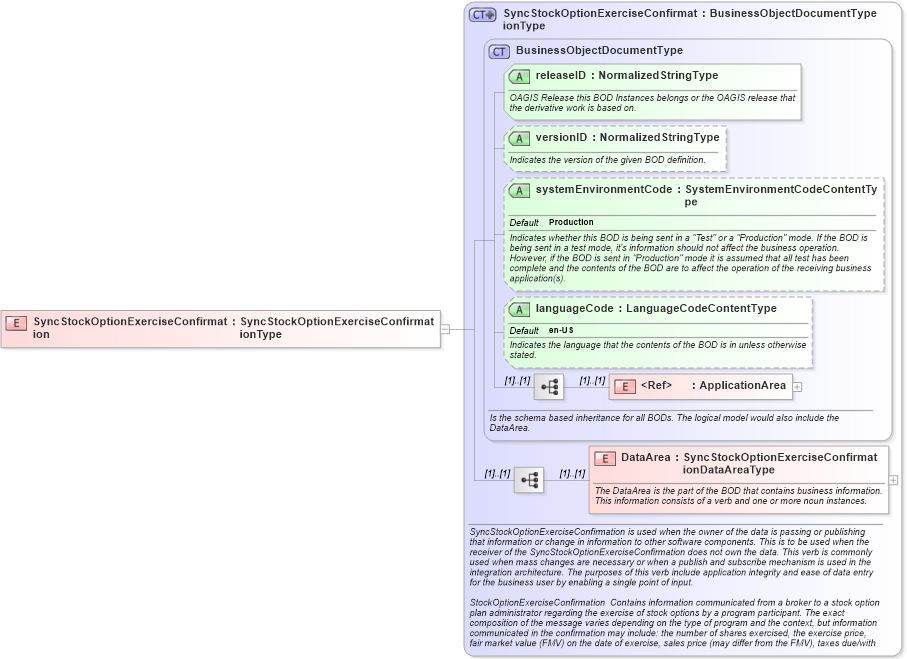 XSD Diagram of SyncStockOptionExerciseConfirmation in schema syncstockoptionexerciseconfirmation_xsd (HR-XML - Human Resources XML)