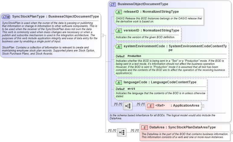 XSD Diagram of SyncStockPlanType in schema syncstockplan_xsd (HR-XML - Human Resources XML)