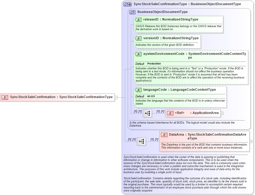 XSD Diagram of SyncStockSaleConfirmation in schema syncstocksaleconfirmation_xsd (HR-XML - Human Resources XML)