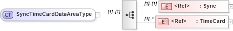 XSD Diagram of SyncTimeCardDataAreaType in schema synctimecard_xsd (HR-XML - Human Resources XML)