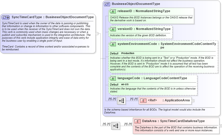 XSD Diagram of SyncTimeCardType in schema synctimecard_xsd (HR-XML - Human Resources XML)