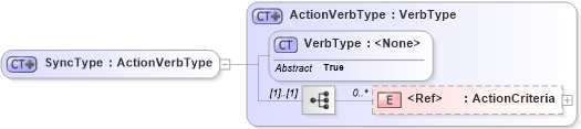 XSD Diagram of SyncType in schema meta_xsd (HR-XML - Human Resources XML)